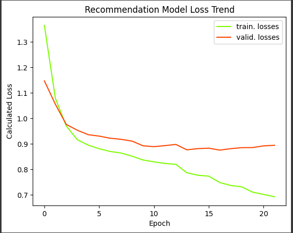 A screenshot showcasing a resulting plot of the deep learning process